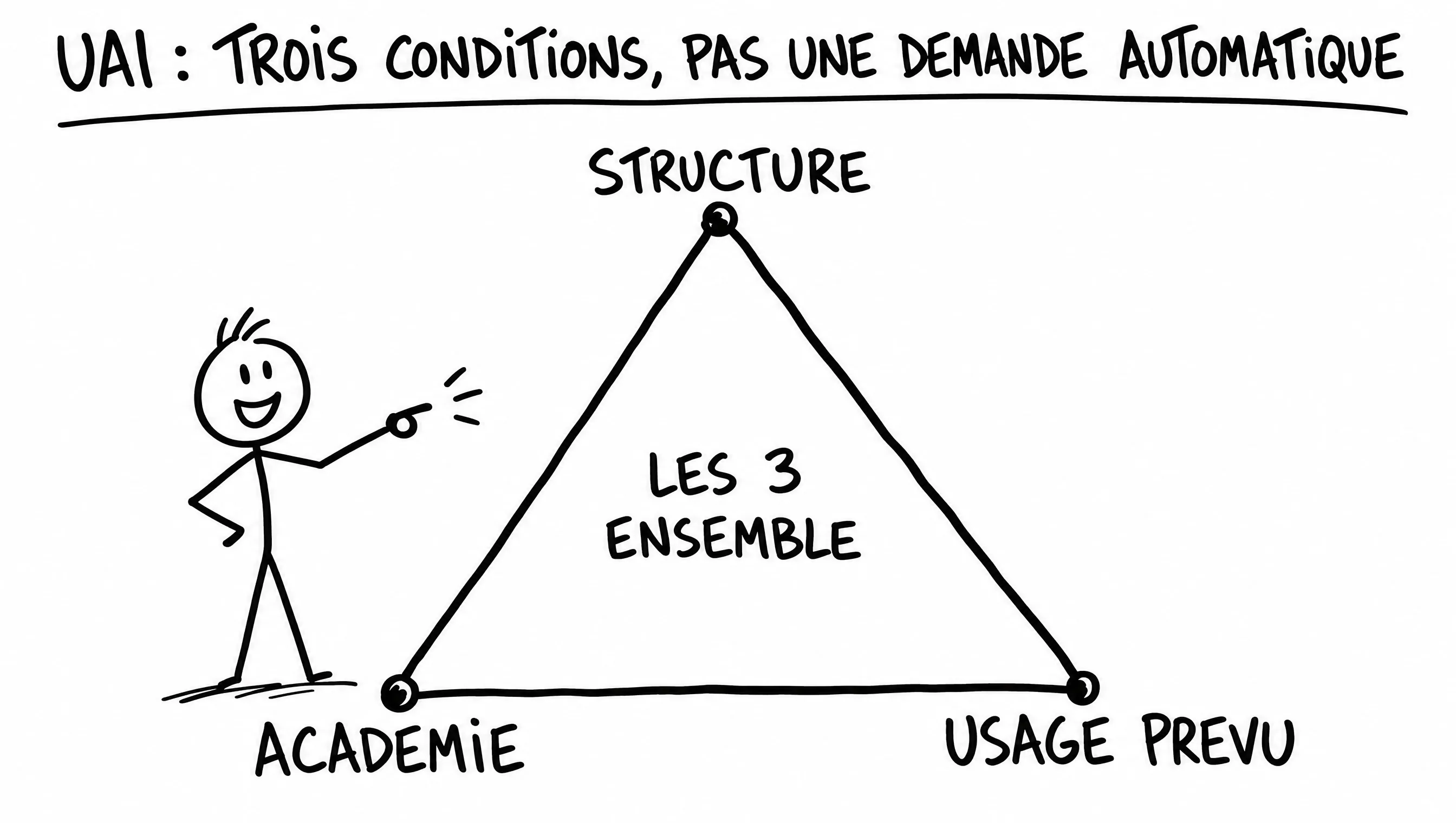Schéma dessiné : l'UAI repose sur trois conditions à réunir ensemble — structure, académie et usage prévu — ce n'est pas une demande automatique.